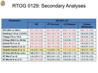 RTOG 0129: Secondary Analyses
Multivariate Analysis With Therapy Variables
Parameters HR (95% CI)
OS PF Survival LR Relapse Distant
Metastasis
HPV (ISH- vs. ISH+) 2.7 (1.90–3.92) 2.3 (1.68–3.08) 2.6 (1.72–3.84) 2.0 (1.19–3.49)
Smoking (> 10 vs. ≤ 10 PY) 1.8 (1.28–2.65) 2.0 (1.43–2.74) 2.0 (1.34–3.08) 1.6 (0.94–2.85)
T-Stage (T4 vs. T2-3) 1.6 (1.23–2.08) 1.3 (1.00–1.62) 1.4 (1.07–1.95) 1.0 (0.60–1.56)
N-Stage (N2b-3 vs. N0-2a) 1.6 (1.20–2.02) 1.5 (1.20–1.92) 1.3 (0.98–1.77) 2.2 (1.37–3.46)
Zubrod PS (1 vs. 0) 1.6 (1.21–2.03) 1.6 (1.25–1.99) 1.6 (1.20–2.17) 1.4 (0.92–2.19)
Cisplatin Cycles (1 vs. 3) 2.1 (1.35–3.32) 1.8 (1.19–2.82) 1.9 (1.07–3.34) 1.5 (0.67–3.41)
Cisplatin Cycles (2 vs. 3) 1.2 (0.84–1.59) 1.3 (0.98–1.76) 1.7 (1.20–2.54) 1.0 (0.57–1.66)
RT Dose (64-76 Gy, cont.) 1.08 (0.99–1.19) 1.03 (0.94–1.12) 1.02 (0.92–1.14) 1.04 (0.88–1.23)
RT Wks (7 vs. 6) 1.4 (0.88–2.15) 0.9 (0.64–1.32) 0.9 (0.55–1.35) 1.3 (0.59–2.62)
RT Wks (8–9 vs. 6–7) 2.2 (1.33–3.46) 1.4 (0.94–2.06) 1.5 (0.89–2.34) 1.7 (0.76–3.76)
HR = hazard ratio.
Ang et al, 2010.
 