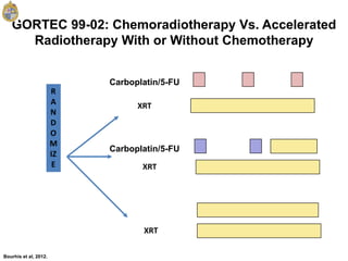 GORTEC 99-02: Chemoradiotherapy Vs. Accelerated
Radiotherapy With or Without Chemotherapy
R
A
N
D
O
M
IZ
E
XRT
XRT
Carboplatin/5-FU
XRT
Carboplatin/5-FU
Bourhis et al, 2012.
 
