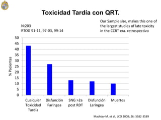 Toxicidad Tardía con QRT.
0
5
10
15
20
25
30
35
40
45
50
Cualquier
Toxicidad
Tardía
Disfunción
Faringea
SNG >2a
post RDT
Disfunción
Laringea
Muertes
%Pacientes
N:203
RTOG 91-11, 97-03, 99-14
Our Sample size, makes this one of
the largest studies of late toxicity
in the CCRT era. retrospectivo
Machtay M. et al, JCO 2008; 26: 3582-3589
 