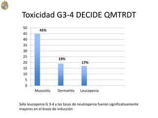 Toxicidad G3-4 DECIDE QMTRDT
0
5
10
15
20
25
30
35
40
45
50
Mucositis Dermatitis Leucopenia
19%
17%
45%
Sólo leucopenia G 3-4 y las tasas de neutropenia fueron significativamente
mayores en el brazo de inducción
 