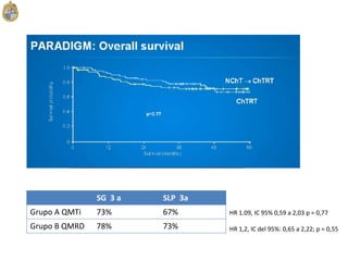 SG 3 a SLP 3a
Grupo A QMTi 73% 67%
Grupo B QMRD 78% 73%
HR 1.09, IC 95% 0,59 a 2,03 p = 0,77
HR 1,2, IC del 95%: 0,65 a 2,22; p = 0,55
 