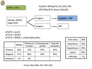 N Eng J Med 2004; 350: 1945-1952
EORTC 22931
334 pts, HNSCC
stage III/IV
XRT
Cisplatin + XRT
Cisplatin 100mg/m2, D1, D22, D43
XRT 54Gy/27fx, Boost 12Gy/6fx
Surgery
Surgery
Margin
Perineural
invasion
Extracapsular
spread
Vascular
embolism
Positive 28% 13% 57% 20%
Negative 71% 85% 43% 80%
Unknown 1% 2%
Oral cavity 26%
Oropharynx 30%
Hypopharynx 20%
Larynx 22%
Unknown 1%
pT3/T4 + any N
pT1/T2 + N2/N3
pT1/T2 + N0/N1 + unfavorable patho
 