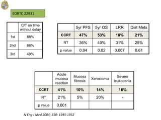 5yr PFS 5yr OS LRR Dist Mets
CCRT 47% 53% 18% 21%
RT 36% 40% 31% 25%
p value 0.04 0.02 0.007 0.61
Acute
mucosa
reaction
Mucosa
fibrosis
Xerostomia
Severe
leukopenia
CCRT 41% 10% 14% 16%
RT 21% 5% 20% -
p value 0.001
C/T on time
without delay
1st 88%
2nd 66%
3rd 49%
N Eng J Med 2004; 350: 1945-1952
EORTC 22931
 