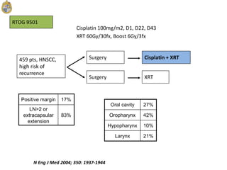 RTOG 9501
459 pts, HNSCC,
high risk of
recurrence
XRT
Cisplatin + XRT
Cisplatin 100mg/m2, D1, D22, D43
XRT 60Gy/30fx, Boost 6Gy/3fx
Surgery
Surgery
Positive margin 17%
LN>2 or
extracapsular
extension
83%
Oral cavity 27%
Oropharynx 42%
Hypopharynx 10%
Larynx 21%
N Eng J Med 2004; 350: 1937-1944
 