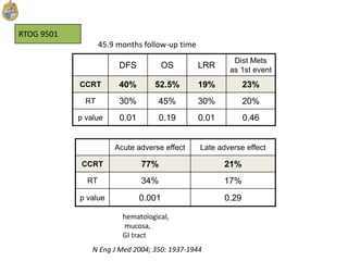 DFS OS LRR
Dist Mets
as 1st event
CCRT 40% 52.5% 19% 23%
RT 30% 45% 30% 20%
p value 0.01 0.19 0.01 0.46
N Eng J Med 2004; 350: 1937-1944
45.9 months follow-up time
Acute adverse effect Late adverse effect
CCRT 77% 21%
RT 34% 17%
p value 0.001 0.29
hematological,
mucosa,
GI tract
RTOG 9501
 