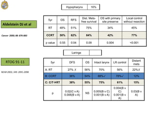 5yr OS RFS
Dist. Mets-
free survival
OS with primary
site preserve
Local control
without resection
RT 48% 51% 75% 34% 45%
CCRT 50% 62% 84% 42% 77%
p value 0.55 0.04 0.09 0.004 <0.001
Hypopharynx 16%
Aldelstein DJ et al
Cancer 2000; 88: 876-883
RTOG 91-11 5yr DFS OS Intact larynx LR control
Distant
mets
A: RT 27% ✗ 56% 70% 56% 22%✗
B: CCRT 36% 54% 88%✓ 78%✓ 12%
C: C/TRT 38% 55% 75% 61% 15%
p
0.02(C v A)
0.006(B v A)
NS
0.005(B v C)
0.001(B v A)
0.004(B v
C)
0.001(B v
A)
0.03(B v
A)
NEJM 2003; 349: 2091-2098
Laringe
 