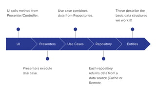 UI
UI calls method from
Presenter/Controller.
Presenters
Presenters execute
Use case.
Use Cases
Use case combines
data from Repositories.
Repository
Each repository
returns data from a
data source (Cache or
Remote.
Entities
These describe the
basic data structures
we work it!
 