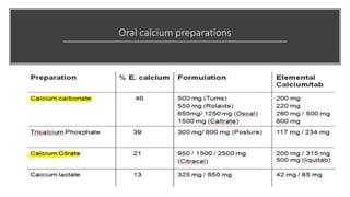 Oral calcium preparations
 