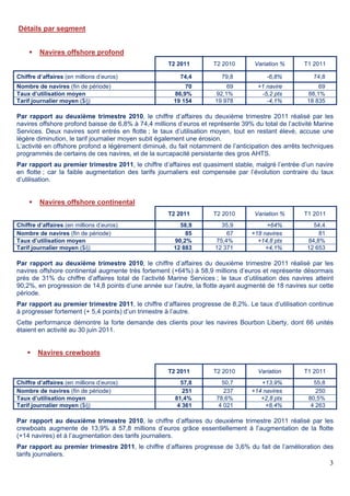 3
Détails par segment
 Navires offshore profond
T2 2011 T2 2010 Variation % T1 2011
Chiffre d’affaires (en millions d’euros) 74,4 79,8 -6,8% 74,8
Nombre de navires (fin de période) 70 69 +1 navire 69
Taux d’utilisation moyen 86,9% 92,1% -5,2 pts 88,1%
Tarif journalier moyen ($/j) 19 154 19 978 -4,1% 18 835
Par rapport au deuxième trimestre 2010, le chiffre d’affaires du deuxième trimestre 2011 réalisé par les
navires offshore profond baisse de 6,8% à 74,4 millions d’euros et représente 39% du total de l’activité Marine
Services. Deux navires sont entrés en flotte ; le taux d’utilisation moyen, tout en restant élevé, accuse une
légère diminution, le tarif journalier moyen subit également une érosion.
L’activité en offshore profond a légèrement diminué, du fait notamment de l’anticipation des arrêts techniques
programmés de certains de ces navires, et de la surcapacité persistante des gros AHTS.
Par rapport au premier trimestre 2011, le chiffre d’affaires est quasiment stable, malgré l’entrée d’un navire
en flotte ; car la faible augmentation des tarifs journaliers est compensée par l’évolution contraire du taux
d’utilisation.
 Navires offshore continental
T2 2011 T2 2010 Variation % T1 2011
Chiffre d’affaires (en millions d’euros) 58,9 35,9 +64% 54,4
Nombre de navires (fin de période) 85 67 +18 navires 81
Taux d’utilisation moyen 90,2% 75,4% +14,8 pts 84,8%
Tarif journalier moyen ($/j) 12 883 12 371 +4,1% 12 653
Par rapport au deuxième trimestre 2010, le chiffre d’affaires du deuxième trimestre 2011 réalisé par les
navires offshore continental augmente très fortement (+64%) à 58,9 millions d’euros et représente désormais
près de 31% du chiffre d’affaires total de l’activité Marine Services ; le taux d’utilisation des navires atteint
90,2%, en progression de 14,8 points d’une année sur l’autre, la flotte ayant augmenté de 18 navires sur cette
période.
Par rapport au premier trimestre 2011, le chiffre d’affaires progresse de 8,2%. Le taux d’utilisation continue
à progresser fortement (+ 5,4 points) d’un trimestre à l’autre.
Cette performance démontre la forte demande des clients pour les navires Bourbon Liberty, dont 66 unités
étaient en activité au 30 juin 2011.
 Navires crewboats
T2 2011 T2 2010 Variation T1 2011
Chiffre d’affaires (en millions d’euros) 57,8 50,7 +13,9% 55,8
Nombre de navires (fin de période) 251 237 +14 navires 250
Taux d’utilisation moyen 81,4% 78,6% +2,8 pts 80,5%
Tarif journalier moyen ($/j) 4 361 4 021 +8,4% 4 263
Par rapport au deuxième trimestre 2010, le chiffre d’affaires du deuxième trimestre 2011 réalisé par les
crewboats augmente de 13,9% à 57,8 millions d’euros grâce essentiellement à l’augmentation de la flotte
(+14 navires) et à l’augmentation des tarifs journaliers.
Par rapport au premier trimestre 2011, le chiffre d’affaires progresse de 3,6% du fait de l’amélioration des
tarifs journaliers.
 