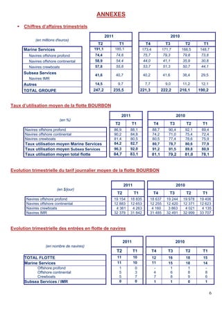 6
ANNEXES
 Chiffres d’affaires trimestriels
Taux d’utilisation moyen de la flotte BOURBON
Evolution trimestrielle du tarif journalier moyen de la flotte BOURBON
Evolution trimestrielle des entrées en flotte de navires
(en millions d'euros)
2011 2010
T2 T1 T4 T3 T2 T1
Marine Services 191,1 185,1 173,4 171,7 166,5 148,7
Navires offshore profond 74,4 74,8 75,7 79,3 79,8 73,8
Navires offshore continental 58,9 54,4 44,0 41,1 35,9 30,8
Navires crewboats 57,8 55,8 53,7 51,3 50,7 44,1
Subsea Services
Navires IMR
41,6 40,7 40,2 41,6 38,4 29,5
Autres 14,5 9,7 7,7 9,0 11,2 12,1
TOTAL GROUPE 247,2 235,5 221,3 222,2 216,1 190,2
(en %)
2011 2010
T2 T1 T4 T3 T2 T1
Navires offshore profond 86,9 88,1 88,7 90,4 92,1 89,4
Navires offshore continental 90,2 84,8 74,2 71,0 75,4 72,4
Navires crewboats 81,4 80,5 80,5 77,4 78,6 75,9
Taux utilisation moyen Marine Services 84,2 82,7 80,7 78,7 80,6 77,9
Taux utilisation moyen Subsea Services 96,3 92,0 91,2 91,5 89,8 80,9
Taux utilisation moyen total flotte 84,7 83,1 81,1 79,2 81,0 78,1
(en $/jour)
2011 2010
T2 T1 T4 T3 T2 T1
Navires offshore profond 19 154 18 835 18 637 19 244 19 978 19 406
Navires offshore continental 12 883 12 653 12 255 12 420 12 371 12 623
Navires crewboats 4 361 4 263 4 160 3 863 4 021 4 135
Navires IMR 32 379 31 842 31 485 32 491 32 999 33 707
(en nombre de navires)
2011 2010
T2 T1 T4 T3 T2 T1
TOTAL FLOTTE 11 10 12 16 18 15
Marine Services 11 10 11 15 18 14
Offshore profond
Offshore continental
Crewboats
1
5
5
0
3
7
-
4
7
1
6
8
1
8
9
-
8
6
Subsea Services / IMR 0 0 1 1 0 1
 