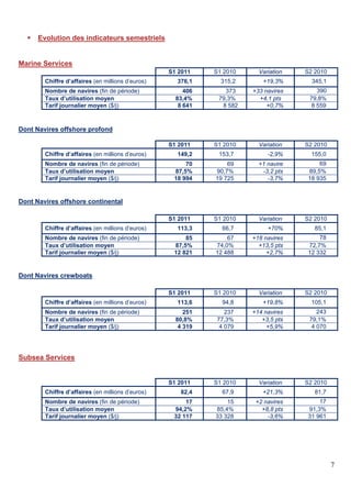 7
 Evolution des indicateurs semestriels
Marine Services
S1 2011 S1 2010 Variation S2 2010
Chiffre d’affaires (en millions d’euros) 376,1 315,2 +19,3% 345,1
Nombre de navires (fin de période) 406 373 +33 navires 390
Taux d’utilisation moyen 83,4% 79,3% +4,1 pts 79,8%
Tarif journalier moyen ($/j) 8 641 8 582 +0,7% 8 559
Dont Navires offshore profond
S1 2011 S1 2010 Variation S2 2010
Chiffre d’affaires (en millions d’euros) 149,2 153,7 -2,9% 155,0
Nombre de navires (fin de période) 70 69 +1 navire 69
Taux d’utilisation moyen 87,5% 90,7% -3,2 pts 89,5%
Tarif journalier moyen ($/j) 18 994 19 725 -3,7% 18 935
Dont Navires offshore continental
S1 2011 S1 2010 Variation S2 2010
Chiffre d’affaires (en millions d’euros) 113,3 66,7 +70% 85,1
Nombre de navires (fin de période) 85 67 +18 navires 78
Taux d’utilisation moyen 87,5% 74,0% +13,5 pts 72,7%
Tarif journalier moyen ($/j) 12 821 12 488 +2,7% 12 332
Dont Navires crewboats
S1 2011 S1 2010 Variation S2 2010
Chiffre d’affaires (en millions d’euros) 113,6 94,8 +19,8% 105,1
Nombre de navires (fin de période) 251 237 +14 navires 243
Taux d’utilisation moyen 80,8% 77,3% +3,5 pts 79,1%
Tarif journalier moyen ($/j) 4 319 4 079 +5,9% 4 070
Subsea Services
S1 2011 S1 2010 Variation S2 2010
Chiffre d’affaires (en millions d’euros) 82,4 67,9 +21,3% 81,7
Nombre de navires (fin de période) 17 15 +2 navires 17
Taux d’utilisation moyen 94,2% 85,4% +8,8 pts 91,3%
Tarif journalier moyen ($/j) 32 117 33 328 -3,6% 31 961
 