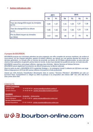 8
 Autres indicateurs clés
A propos de BOURBON
BOURBON propose aux industriels pétroliers les plus exigeants une offre complète de services maritimes, de surface et
sous-marins, sur les champs pétroliers, gaziers et éoliens offshore, qui repose sur une gamme étendue de navires de
dernière génération. Le Groupe offre un service de proximité, au travers de 26 filiales opérationnelles, au plus près des
clients et des opérations et garantit, partout dans le monde, le plus haut standard de qualité de service, en toute sécurité.
BOURBON, aujourd’hui, pure player offshore, regroupe deux Activités : Marine Services et Subsea Services.
BOURBON assure également la protection du littoral français pour la Marine nationale.
Dans le cadre du plan « BOURBON 2015 Leadership Strategy », la compagnie investit 2 milliards de US$ dans une large
flotte et disposera en 2015 de 600 navires offshore innovants et à forte productivité
Classé par ICB (Industry Classification Benchmark) dans le secteur "Services Pétroliers", BOURBON est coté sur
Euronext Paris, Compartiment A, intégré au SRD et participe à la composition des indices SBF 120, CAC Mid 60 et
Dow Jones Stoxx 600.
CONTACTS
Publicis Consultants
Jérôme Goaer 01 44 82 46 24 - jerome.goaer@consultants.publicis.fr
Caroline Decaux 01 44 82 46 38 - caroline.decaux@consultants.publicis.fr
BOURBON
Relations Investisseurs – Analystes – Actionnaires
Patrick Mangaud 01 40 13 86 09 - patrick.mangaud@bourbon-online.com
Service Communication
Christa Roqueblave 01 40 13 86 06 - christa.roqueblave@bourbon-online.com
2011 2010
T2 T1 T4 T3 T2 T1
Taux de change €/$ moyen du trimestre
(en €)
1,44 1,37 1,33 1,29 1,27 1,38
Taux de change €/$ à la clôture
(en €)
1,45 1,42 1,34 1,36 1,23 1,35
Prix du Brent moyen du trimestre
(en $/bbl)
117 105 86 77 78 76
 