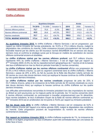3
 MARINE SERVICES
Chiffre d’affaires
Quatrième trimestre Année
(en millions d'euros) T4 2010 T4 2009 Variation % 2010 2009 Variation %
Navires offshore profond 75,7 75,9 -0,3% 308,7 315,9 -2 ,3%
Navires offshore continental 44,0 29,8 +47,5% 151,7 112,3 +35,1%
Navires crewboats 53,7 43,1 +24,7% 199,9 176,7 +13,1%
TOTAL MARINE SERVICES 173,4 148,8 +16,5% 660,3 604,9 +9,2%
Au quatrième trimestre 2010, le chiffre d’affaires « Marine Services » est en progression, par
rapport au même trimestre de l’année précédente, de 16,5% à 173,4 millions d’euros, malgré la
dégradation des conditions du marché. Cette croissance provient principalement de l’accueil très
favorable réservé par les clients aux 58 nouveaux navires BOURBON mis en service ces douze
derniers mois et confirme la stratégie suivie par le Groupe en matière de substitution de navires
offshore continental anciens et obsolètes.
Le chiffre d’affaires réalisé par les navires offshore profond, soit 75,7 millions d’euros,
représente 44% du chiffre d’affaires « Marine Services ». Il est en léger repli par rapport au
4ème
trimestre 2009 (-0,3%) du fait du repositionnement géographique de 7 navires et de la baisse
des taux d’affrètement en mer du Nord en période hivernale (2 navires concernés).
Le chiffre d’affaires réalisé par les navires offshore continental affiche une progression de
47,5% à 44,0 millions d’euros. La part du segment continental dans le chiffre d’affaires « Marine
Services » passe de 20% à 25%, du fait du succès de la flotte des Bourbon Liberty (arrivée de
26 navires au cours des douze derniers mois) qui explique la hausse continue du chiffre d’affaires
sur les quatre derniers trimestres.
Le chiffre d’affaires réalisé par les navires crewboats progresse de près de 25% à
53,7 millions d’euros, grâce à la croissance de la flotte (arrivée de 30 navires crewboats au cours
des douze derniers mois) qui explique la hausse continue du chiffre d’affaires sur les quatre
derniers trimestres.
Les difficultés administratives rencontrées le trimestre précédent lors des importations de navires
au Brésil se sont poursuivies sur la majeure partie de la période, les 13 navires concernés (dont
8 navires offshore continental) ne commençant à travailler progressivement que fin décembre.
Hors navires brésiliens, le taux d’utilisation moyen de la flotte de navires offshore continental au
4ème
trimestre 2010 est en amélioration de 4,6 points à 75,6% par rapport au trimestre précédent.
Sur les douze mois 2010, le chiffre d’affaires « Marine Services » est en croissance de 9,2% à
660,3 millions d’euros par rapport à la même période 2009, malgré la dégradation des conditions
du marché. Cette progression provient de l’augmentation du nombre de navires offshore
continental et crewboats.
Par rapport au troisième trimestre 2010, le chiffre d’affaires augmente de 1%, la croissance de
la flotte et la légère progression du taux d’utilisation ayant été contrebalancées par une baisse du
dollar face à l’euro.
 
