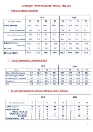 6
ANNEXES –INFORMATIONS TRIMESTRIELLES
 Chiffres d’affaires trimestriels
 Taux d’utilisation de la flotte BOURBON
 Evolution trimestrielle des entrées en flotte de navires Offshore
2010 2009
(en millions d'euros) T4 T3 T2 T1 T4 T3 T2 T1
Marine Services 173,4 171,7 166,5 148,7 148,8 156,9 152,2 147,0
Navires offshore profond 75,7 79,3 79,8 73,8 75,9 80,3 80,3 79,4
Navires offshore continental 44,0 41,1 35,9 30,8 29,8 30,4 28,0 24,0
Navires crewboats 53,7 51,3 50,7 44,1 43,1 46,2 43,9 43,5
Subsea Services
Navires IMR
40,2 41,6 38,4 29,5 31,8 34,2 30,6 30,7
AUTRES 7,7 9,0 11,2 12,1 15,4 17,8 23,0 24,4
TOTAL GROUPE 221,3 222,2 216,1 190,2 196,0 208,9 205,9 202,1
2010 2009
En % T4 T3 T2 T1 T4 T3 T2 T1
Taux utilisation moyen 81,1 79,2 81,0 78,1 78,3 82,7 84,7 88,3
Navires supply profond 88,7 90,4 92,1 89,4 91,4 94,5 92,6 93,9
Navires supply continental 74,2 71,0 75,4 72,4 80,6 79,6 86,6 92,4
Crewboats 80,5 77,4 78,6 75,9 73,2 79,6 81,7 86,0
IMR 91,2 91,5 89,8 80,9 90,4 88,9 88,6 84,5
2010 2009
(en nombre de navires) T4 T3 T2 T1 T4 T3 T2 T1
TOTAL FLOTTE 12 16 18 15 20 13 19 19
Marine Services 11 15 18 14 20 13 18 19
Offshore Profond
Offshore Continental
Crewboats
-
4
7
1
6
8
1
8
9
-
8
6
3
6
11
2
4
7
1
6
11
1
4
14
Subsea Services / IMR 1 1 0 1 0 0 1 0
 