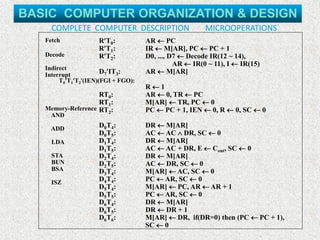 COMPLETE COMPUTER DESCRIPTION MICROOPERATIONS`
Fetch
Decode
Indirect
Interrupt
Memory-Reference
AND
ADD
LDA
STA
BUN
BSA
ISZ
RT0:
RT1:
RT2:
D7IT3:
RT0:
RT1:
RT2:
D0T4:
D0T5:
D1T4:
D1T5:
D2T4:
D2T5:
D3T4:
D4T4:
D5T4:
D5T5:
D6T4:
D6T5:
D6T6:
AR  PC
IR  M[AR], PC  PC + 1
D0, ..., D7  Decode IR(12 ~ 14),
AR  IR(0 ~ 11), I  IR(15)
AR  M[AR]
R  1
AR  0, TR  PC
M[AR]  TR, PC  0
PC  PC + 1, IEN  0, R  0, SC  0
DR  M[AR]
AC  AC  DR, SC  0
DR  M[AR]
AC  AC + DR, E  Cout, SC  0
DR  M[AR]
AC  DR, SC  0
M[AR]  AC, SC  0
PC  AR, SC  0
M[AR]  PC, AR  AR + 1
PC  AR, SC  0
DR  M[AR]
DR  DR + 1
M[AR]  DR, if(DR=0) then (PC  PC + 1),
SC  0
T0T1T2(IEN)(FGI + FGO):
BASIC COMPUTER ORGANIZATION & DESIGN
 