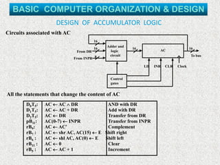DESIGN OF ACCUMULATOR LOGIC
Circuits associated with AC
All the statements that change the content of AC
16
16
8
Adder and
logic
circuit
16
ACFrom DR
From INPR
Control
gates
LD INR CLR
16
To bus
Clock
D0T5: AC  AC  DR AND with DR
D1T5: AC  AC + DR Add with DR
D2T5: AC  DR Transfer from DR
pB11: AC(0-7)  INPR Transfer from INPR
rB9: AC  AC Complement
rB7 : AC  shr AC, AC(15)  E Shift right
rB6 : AC  shl AC, AC(0)  E Shift left
rB11 : AC  0 Clear
rB5 : AC  AC + 1 Increment
BASIC COMPUTER ORGANIZATION & DESIGN
 