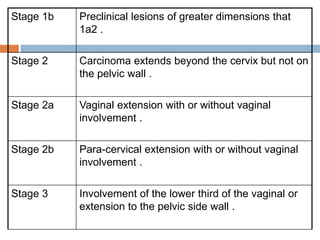 Stage 1b Preclinical lesions of greater dimensions that
1a2 .
Stage 2 Carcinoma extends beyond the cervix but not on
the pelvic wall .
Stage 2a Vaginal extension with or without vaginal
involvement .
Stage 2b Para-cervical extension with or without vaginal
involvement .
Stage 3 Involvement of the lower third of the vaginal or
extension to the pelvic side wall .
 