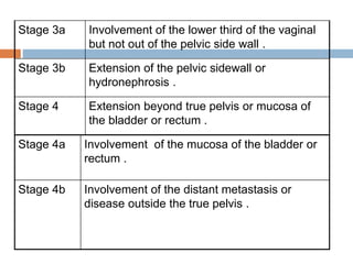 Stage 4a Involvement of the mucosa of the bladder or
rectum .
Stage 4b Involvement of the distant metastasis or
disease outside the true pelvis .
Stage 3a Involvement of the lower third of the vaginal
but not out of the pelvic side wall .
Stage 3b Extension of the pelvic sidewall or
hydronephrosis .
Stage 4 Extension beyond true pelvis or mucosa of
the bladder or rectum .
 