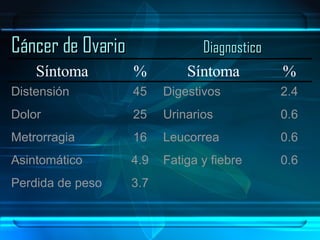 Cáncer de Ovario Diagnostico 3.7 Perdida de peso 0.6 Fatiga y fiebre 4.9 Asintomático 0.6 Leucorrea 16 Metrorragia 0.6 Urinarios 25 Dolor 2.4 Digestivos 45 Distensión  % Síntoma % Síntoma  