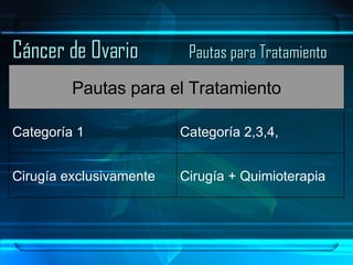 Cáncer de Ovario Pautas para Tratamiento Cirugía + Quimioterapia Cirugía exclusivamente Categoría 2,3,4, Categoría 1 Pautas para el Tratamiento 
