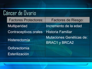 Cáncer de Ovario Esterilización Ooforectomia Mutaciones Genéticas de: BRAC1 y BRCA2 Histerectomía Historia Familiar Contraceptivos orales Incremento de la edad Multiparidad Factores de Riesgo: Factores Protectores: 