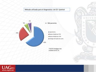 65%
25%
5%
5%
Laparotomia
Biopsia dirigida por TAC
Biopsia dirigida por USG
Citologia de liquido de ascitis
*23/35 Citológico Sse
trataban de EC IV .
Método utilizado para el diagnostico de CO Epitelial
n= 366 pacientes
 