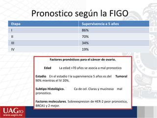 Pronostico según la FIGO
Etapa Supervivencia a 5 años
I 86%
II 70%
III 34%
IV 19%
Factores pronósticos para el cáncer de ovario.
Edad La edad >70 años se asocia a mal pronostico
Estadio En el estadio I la supervivencia 5 años es del Tumoral
90% mientras el IV 20%.
Subtipo Histológico. Ca de cel. Claras y mucinoso mal
pronostico.
Factores moleculares. Sobreexpresion de HER-2 peor pronostico,
BRCA1 y 2 mejor.
 