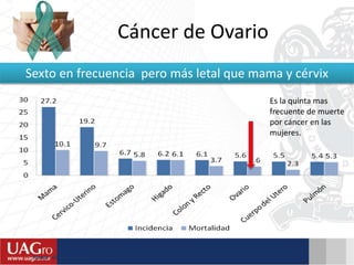Cáncer de Ovario
Sexto en frecuencia pero más letal que mama y cérvix
Fuente: Globocan 2008
Es la quinta mas
frecuente de muerte
por cáncer en las
mujeres.
 
