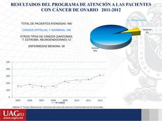 160 182
156
157
226
246
251
314
0
100
200
300
400
500
2005 2006 2007 2008 2009 2010 2011 2012
N° CASOS
Epitelial
94%
Germinal
6%
TOTAL DE PACIENTES ATENDIDAS: 460
CÁNCER EPITELIAL Y GERMINAL 390
OTROS TIPOS DE CÁNCER (SARCOMAS,
T. ESTROMA, NEUROENDOCRINO):12
ENFERMEDAD BENIGNA: 58
RESULTADOS DEL PROGRAMA DE ATENCIÓN A LAS PACIENTES
CON CÁNCER DE OVARIO 2011-2012
n= 390 pacientes
Gallardo, D. “Estudio Observacional: tratamiento del Cancer de ovario en el Instituto Nacional de Cáncerología
 