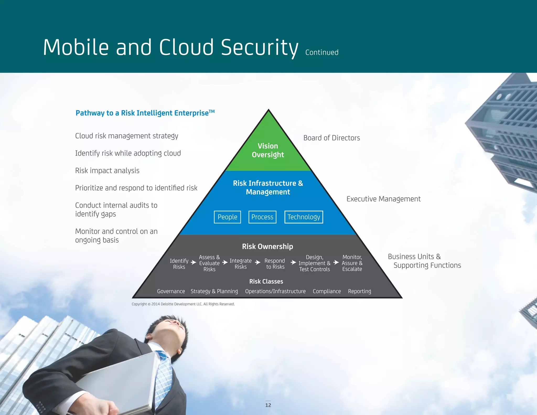 Mobile and Cloud Security Continued
Vision
Oversight
Risk Infrastructure &
Management
Risk Ownership
Risk Classes
People Process Technology
Governance Strategy & Planning Operations/Infrastructure Compliance Reporting
Identify
Risks
Assess &
Evaluate
Risks
Integrate
Risks
Respond
to Risks
Design,
Implement &
Test Controls
Monitor,
Assure &
Escalate
Board of Directors
Executive Management
Business Units &
Supporting Functions
Cloud risk management strategy
Identify risk while adopting cloud
Risk impact analysis
Prioritize and respond to identiﬁed risk
Conduct internal audits to
identify gaps
Monitor and control on an
ongoing basis
Pathway to a Risk Intelligent EnterpriseTM
12
Copyright © 2014 Deloitte Development LLC. All Rights Reserved.
 