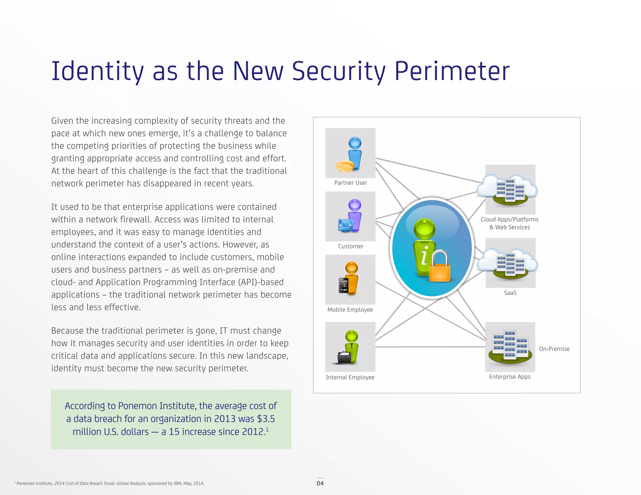 04
Identity as the New Security Perimeter
Given the increasing complexity of security threats and the
pace at which new ones emerge, it’s a challenge to balance
the competing priorities of protecting the business while
granting appropriate access and controlling cost and effort.
At the heart of this challenge is the fact that the traditional
network perimeter has disappeared in recent years.
It used to be that enterprise applications were contained
within a network firewall. Access was limited to internal
employees, and it was easy to manage identities and
understand the context of a user’s actions. However, as
online interactions expanded to include customers, mobile
users and business partners – as well as on-premise and
cloud- and Application Programming Interface (API)-based
applications – the traditional network perimeter has become
less and less effective.
Because the traditional perimeter is gone, IT must change
how it manages security and user identities in order to keep
critical data and applications secure. In this new landscape,
identity must become the new security perimeter.
GOOGLE	
  
	
  
	
  
Partner User
Customer
Mobile Employee
Internal Employee
Cloud Apps/Platforms
& Web Services
SaaS
Enterprise Apps
On-Premise
1
Ponemon Institute, 2014 Cost of Data Breach Study: Global Analysis, sponsored by IBM, May, 2014.
According to Ponemon Institute, the average cost of
a data breach for an organization in 2013 was $3.5
million U.S. dollars — a 15 increase since 2012.1
 