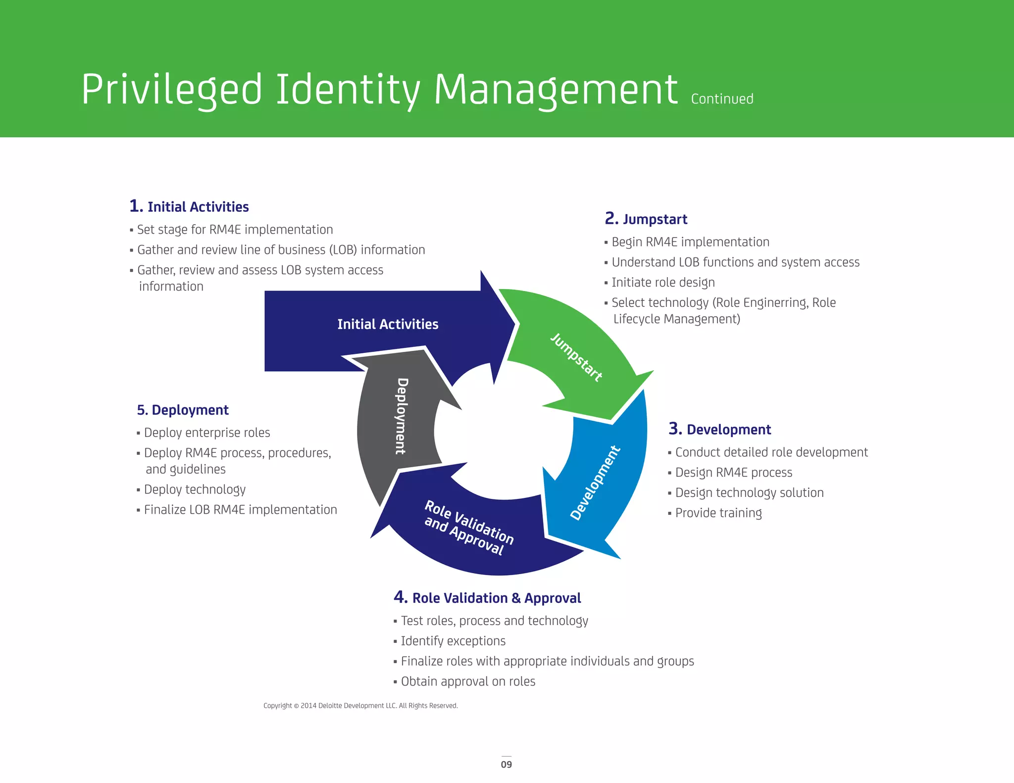 Privileged Identity Management Continued
Initial Activities
Jum
pstart
Development
Role Validation
and Approval
Deployment
• Set stage for RM4E implementation
• Gather and review line of business (LOB) information
• Gather, review and assess LOB system access
information
1. Initial Activities
• Begin RM4E implementation
• Understand LOB functions and system access
• Initiate role design
• Select technology (Role Enginerring, Role
Lifecycle Management)
2. Jumpstart
• Conduct detailed role development
• Design RM4E process
• Design technology solution
• Provide training
3. Development
• Test roles, process and technology
• Identify exceptions
• Finalize roles with appropriate individuals and groups
• Obtain approval on roles
4. Role Validation & Approval
• Deploy enterprise roles
• Deploy RM4E process, procedures,
and guidelines
• Deploy technology
• Finalize LOB RM4E implementation
5. Deployment
09
Copyright © 2014 Deloitte Development LLC. All Rights Reserved.
 