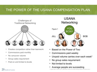 THE POWER OF THE USANA COMPENSATION PLAN 25   Health & Freedom YOU Creates competition rather than teamwork Commissions paid monthly No carryover volume Group sales requirement Paid on and limited to levels Challenges of  Traditional Networking YOU BC001 *Unpaid sales volume up to 5,000 points carries over each week provided you remain active Based on the Power of Two Commissions paid weekly Unpaid volume carries over each week* No group sales requirement Not limited to levels Average people are succeeding USANA Networking Figure 1 JILL BOB 