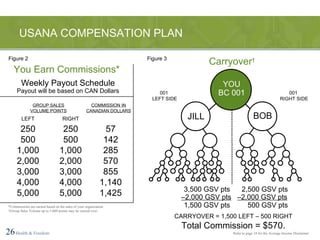 CARRYOVER = 1,500 LEFT – 500 RIGHT Total Commission = $570. 3,500 GSV pts 2,500 GSV pts – 2,000 GSV pts –2,000 GSV pts 1,500 GSV pts 500 GSV pts USANA COMPENSATION PLAN 26   Health & Freedom Figure 2 RIGHT 250 500 1,000 2,000 3,000 4,000 5,000 57 142 285 570 855 1,140 1,425 LEFT 250 500 1,000 2,000 3,000 4,000 5,000 You Earn Commissions* *Commissions are earned based on the sales of your organization. † Group Sales Volume up to 5,000 points may be carried over. Weekly Payout Schedule Payout will be based on CAN Dollars GROUP SALES COMMISSION IN VOLUME POINTS CANADIAN DOLLARS Refer to page 24 for the Average Income Disclaimer 001  RIGHT SIDE 001  LEFT SIDE YOU BC 001 JILL BOB Figure 3 Carryover † 