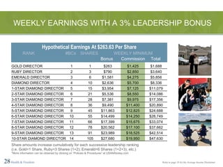 Share amounts increase cumulatively for each successive leadership ranking (i.e. Gold=1 Share, Ruby=3 Shares (1+2); Emerald=6 Shares (1+2+3), etc.) *More information can be obtained by clicking on “Policies & Procedures” at USANAtoday.com Hypothetical Earnings At $263.63 Per Share WEEKLY EARNINGS WITH A 3% LEADERSHIP BONUS 28   Health & Freedom Refer to page 24 for the Average Income Disclaimer GOLD DIRECTOR RUBY DIRECTOR EMERALD DIRECTOR DIAMOND DIRECTOR 1-STAR DIAMOND DIRECTOR 2-STAR DIAMOND DIRECTOR 3-STAR DIAMOND DIRECTOR 4-STAR DIAMOND DIRECTOR 5-STAR DIAMOND DIRECTOR 6-STAR DIAMOND DIRECTOR 7-STAR DIAMOND DIRECTOR 8-STAR DIAMOND DIRECTOR 9-STAR DIAMOND DIRECTOR 10-STAR DIAMOND DIRECTOR RANK #BCs WEEKLY MINIMUM SHARES Bonus Total Commission 1 2 3 4 5 6 7 8 9 10 11 12 13 14 1 3 6 10 15 21 28 36 45 55 66 78 91 105 $263 $790 $1,581 $2,636 $3,954 $5,536 $7,381 $9,490 $11,863 $14,499 $17,399 $20,562 $23,989 $27,680 $1,688 $3,640 $5,856 $8,336 $11,079 $14,086 $17,356 $20,890 $24,688 $28,749 $33,074 $37,662 $42,514 $47,630 $1,425 $2,850 $4,275 $5,700 $7,125 $8,550 $9,975 $11,400 $12,825 $14,250 $15,675 $17,100 $18,525 $19,950 