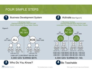 Business Development System FOUR SIMPLE STEPS 30   Health & Freedom 1 Refer to page 24 for the Average Income Disclaimer *Not including bonuses or re-entries. Figure 5 1 Business Centre Earning Potential $74,000/YR CAN*   Direct Income from Group Sales Volume 001  RIGHT SIDE 001  LEFT SIDE YOU BC 001 2,000 LEFT 2,000 RIGHT GSV BC 001 2,000 GSV PTS 2,000 GSV PTS JILL BOB 4,000 GSV EARNS $570. 4,000 GSV EARNS $1,140. 2,000 LEFT 2,000 RIGHT GSV BC 001 = 400 PTS. 1,000 LEFT 1,000 RIGHT GSV BC 002 = 200 PTS. 1,000 LEFT 1,000 RIGHT GSV BC 003 = 200 PTS. 3 Business Centres Earning Potential $222,300/YR CAN*   Leveraged Income from Group Sales Volume 001  RIGHT SIDE 001  LEFT SIDE YOU BC 001 BOB SUE KEN JILL 1,000 GSV PTS 1,000 GSV PTS 1,000 GSV PTS 1,000 GSV PTS YOU BC 002 YOU BC 003 002 LEFT 002 RIGHT 003 LEFT 003 RIGHT Activate  (See Figure 5) 2 Who Do You Know? 3 Be Teachable 4 
