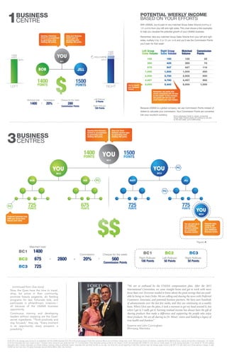 “We are so enthused by the USANA compensation plan. After the 2013
International Convention, we came straight home and got to work with more
focus than ever. Everyone needed to know about the great savings that are avail-
able by being on Auto Order. We are calling and sharing the news with Preferred
Customers, Associates, and potential business partners. We have seen hundreds
of advancements over the last few weeks, and they are continuing on a weekly
basis. When I first saw the plan, it took a moment to get my head around it, but
when I got it, I really got it. Earning residual income has always been the gift of
sharing products that make a difference and supporting the people who enjoy
those products. We are all sharing in Dr. Wentz’ vision and building a legacy of
true health and freedom.”
Susanne and John Cunningham
Winnipeg, Manitoba
$108,000 is the average yearly income for an established, full-time USANA Associate. $35,000 is the annual average of those who earned as little as one commission cheque each month. Total earnings include commissions, Leadership Bonus, Matching Bonus, ontests, and incentive compensation. The number
of full-time Associates who have maxed at least 1 Business Centre during the year equals less than 1% of all Associates. Those Associates earning as little as one cheque a month and associated with USANA for more than six months equals 3% of all ordering Associates. If you include all 135,590 ordering
Associates, which includes: Associates not actively building a business (acting as wholesale buyers), Associates who just joined (as little as one day), and those who are just beginning to build their customer base, the average yearly income is still $873.25 with nearly one in three earning a cheque. To date,
USANA has had more than 200 global Associates become lifetime Million Dollar Club members.
Now, the Ques have the time to travel,
shop, be active in their community,
promote beauty pageants, do feeding
programs for less fortunate kids, and
participate in philanthropic missions—
all because of the USANA business
opportunity.
Continuous training and developing
leaders without stopping are the Ques’
secret ingredients. “Think positively and
stay focused,” they say. “Every moment
is an opportunity; every prospect, a
possibility.”
(continued from Que story)
You can earn up to
two Additional
Business Centres
per maximized
Business Centre!
Generate sales
totalling 200
points to open
your Additional
Business Centre.
Preferred Customers help
fulfill your Group Sales
Volume each week.
YOUYOU
BOB JILL
1400
POINTS
1400
POINTS
Left Group
Sales Volume
Right Group
Sales Volume
Matched
Volume
Commission
Points
675POINTS
725POINTS
725POINTS
775POINTS
BC1
BC2
BC3
ROLLOVER
MATCHMATCH
BUSINESS
CENTRE1 POTENTIAL WEEKLY INCOME
BASED ON YOUR EFFORTS
BUSINESS
CENTRES3
PC
PC
PC
PC
YOU
YOU
1500
POINTS
1500
POINTSLEFT RIGHT
Opening a Business
Centre is accomplished
by generating sales
totalling 200 points.
Opening three Business
Centres is accomplished
by generating sales
totalling 400 points.
Keep your three
Business Centres open
by generating sales
totalling 200 points.
Keep your Business
Centre open by
generating sales
totalling 100 points.
You’ve maxed
your Business
Centre!
BC1
BC1
BC2 BC3
YOU
BC4
125
350
675
1,000
2,500
4,457
5,000
150
425
547
1,500
2,750
4,780
5,400
125
350
547
1,000
2,500
4,457
5,000
25
70
110
200
500
892
1,000
With USANA, you’re paid on any matched Group Sales Volume (starting at
125 points) from your left and right sides. This chart shows a few examples
to help you visualize the potential growth of your USANA business.
Remember, take any matched Group Sales Volume from your left and right
sides, multiply it by .2 (or 20 per cent) and you’ll see the Commission Points
you’ll earn for that week!
Because USANA is a global company, we use Commission Points instead of
dollars to calculate your commission. Your Commission Points are converted
into your country’s currency.
Matched total:
1400 x =
Commission:
20%
Cheque for the week:
280
Commission Points
Left Rollover:
0 Points
Right Rollover:
100 Points
Matched total:
1400
675
725
=
Commission:
20%
Cheque for the week:
560
Commission Points
BOB SUE JILLMATT
Figure A
Remember, any points that
remain unmatched will roll over
to next week!* In this example,
323 points will roll over and
count toward your next cheque.
$$
$
2800 x=
+
+
1400
POINTS
1500
POINTS
*Once a Business Center is maxed, unmatched
Group Sales Volume points will continue to roll over
to the next week, up to 5,000 points.
BC1 BC2 BC3
Right Rollover:
100 Points
Left Rollover:
50 Points
Right Rollover:
50 Points
 