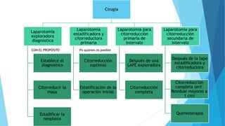 Cirugia
Laparotomía
exploradora
diagnóstica
Establece el
diagnostico
Citorreducir la
masa
Estadificar la
neoplasia
Laparotomía
estadificadora y
citorreductora
primaria
Citorreducción
(optima)
Estatificación de la
operación inicial
Laparotomia para
citorreducción
primaria de
intervalo
Después de una
LAPE exploradora
Citorreducción
completa
Laparotomia para
citorreducción
secundaria de
intervalo
Después de la lape
estadificadora y
citorreductora
Quimioterapia
Citorreducción
completa (enf.
Residual mayores a
1 cm)
CON EL PROPOSITO Px quienes es posible
 