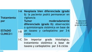 Tx adyuvante
dependerá del
grado del tumor.
Tratamiento
por
ESTADIO
CLINICO I
I-A Neoplasia bien diferenciada (grado
I): la paciente podrá permanecer en
vigilancia
Tumor moderadamente
diferenciado (grado II): observación
o quimioterapia sistémica en base de
un taxano y carboplatino por 3-6
ciclos
I-B
I-C Sin importar grado histológico,
tratamiento sistémico a base de
taxano y carboplatino por 3-6 ciclos
 