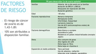 FACTORES
DE RIESGO
o El riesgo de cáncer
de ovario es de
1.43-1.8%
o 10% son atribuidos a
disposición familiar.
FR para desarrollar Ca de ovario epitelial
familiar Historia de ca de ovario en la familiar
Mutación de BRCA1 y BRCA2
Desajustes de reparación del DNA
Mutación genética
Edad >50 años
Factores reproductivos Menarca temprana
Menopausia tardía
Infertilidad, Nulparidad
Lactancia materna
Uso de ACO (anticonceptivos orales) de
protección
Factores demográficos Raza blanca o europea
Ascendencia judía
Residencia en países industrializados (excepto
Japón)
Dieta Alto consumo de grasa
Alta ingesta de café
Dieta baja en fibra
Dieta baja en vitamina A
Exposición al medio ambiente Talco perineal
Uso de asbestos, radiación
Infección viral (rubeola, parotiditis)
 