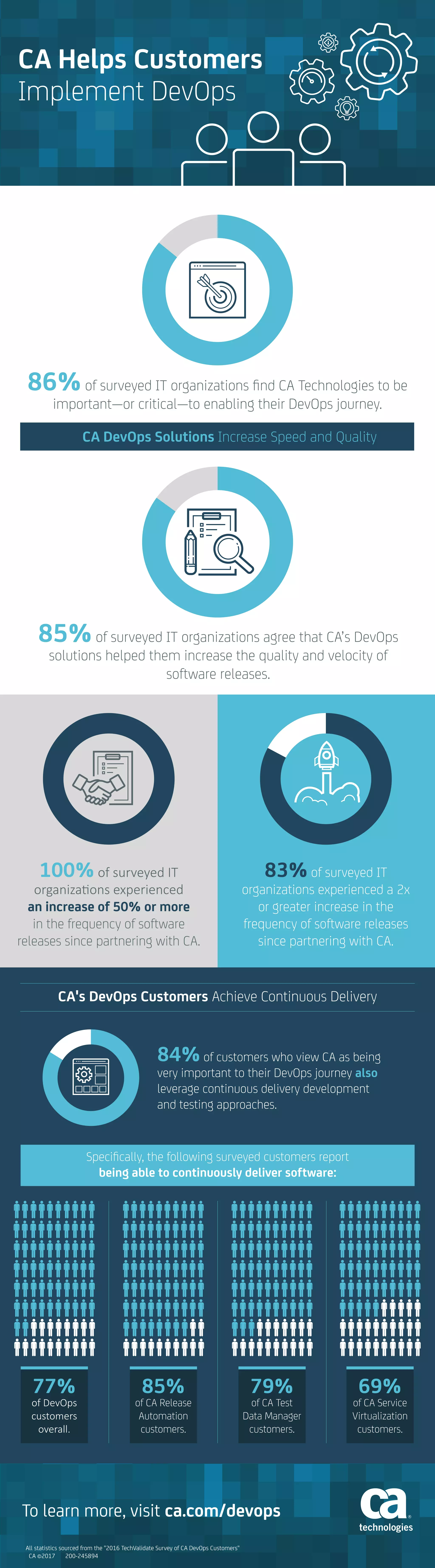 86%of surveyed IT organizations find CA Technologies to be
important—or critical—to enabling their DevOps journey.
CA DevOps Solutions Increase Speed and Quality
85%of surveyed IT organizations agree that CA’s DevOps
solutions helped them increase the quality and velocity of
software releases.
83%of surveyed IT
organizations experienced a 2x
or greater increase in the
frequency of software releases
since partnering with CA.
100%of surveyed IT
organizations experienced
an increase of 50% or more
in the frequency of software
releases since partnering with CA.
CA's DevOps Customers Achieve Continuous Delivery
84%of customers who view CA as being
very important to their DevOps journey also
leverage continuous delivery development
and testing approaches.
Specifically, the following surveyed customers report
being able to continuously deliver software:
77%
of DevOps
customers
overall.
85%
of CA Release
Automation
customers.
79%
of CA Test
Data Manager
customers.
69%
of CA Service
Virtualization
customers.
To learn more, visit ca.com/devops
All statistics sourced from the "2016 TechValidate Survey of CA DevOps Customers"
CA ©2017 200-245894
CA Helps Customers
Implement DevOps