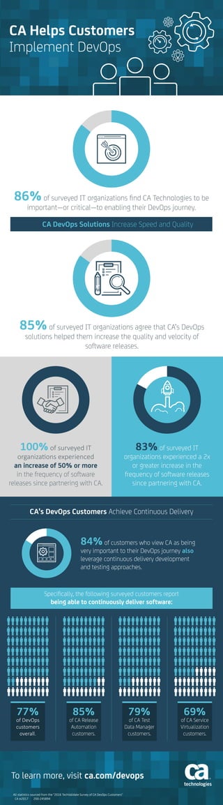 86%of surveyed IT organizations ﬁnd CA Technologies to be
important—or critical—to enabling their DevOps journey.
CA DevOps Solutions Increase Speed and Quality
85%of surveyed IT organizations agree that CA’s DevOps
solutions helped them increase the quality and velocity of
software releases.
83%of surveyed IT
organizations experienced a 2x
or greater increase in the
frequency of software releases
since partnering with CA.
100%of surveyed IT
organizations experienced
an increase of 50% or more
in the frequency of software
releases since partnering with CA.
CA's DevOps Customers Achieve Continuous Delivery
84%of customers who view CA as being
very important to their DevOps journey also
leverage continuous delivery development
and testing approaches.
Speciﬁcally, the following surveyed customers report
being able to continuously deliver software:
77%
of DevOps
customers
overall.
85%
of CA Release
Automation
customers.
79%
of CA Test
Data Manager
customers.
69%
of CA Service
Virtualization
customers.
To learn more, visit ca.com/devops
All statistics sourced from the "2016 TechValidate Survey of CA DevOps Customers"
CA ©2017 200-245894
CA Helps Customers
Implement DevOps
 