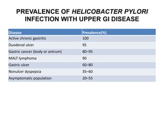 PREVALENCE OF HELICOBACTER PYLORI 
INFECTION WITH UPPER GI DISEASE 
Disease Prevalence(%) 
Active chronic gastritis 100 
Duodenal ulcer 95 
Gastric cancer (body or antrum) 80–95 
MALT lymphoma 90 
Gastric ulcer 60–80 
Nonulcer dyspepsia 35–60 
Asymptomatic population 20–55 
 
