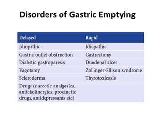 Disorders of Gastric Emptying 
 