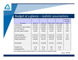 Budget at a glance – realistic assumptions
www.company.comwww.company.com
Source – HDFC MF
 