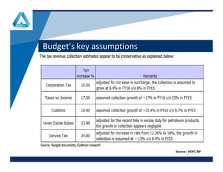 Budget’s key assumptions
www.company.comwww.company.com
Source – HDFC MF
 