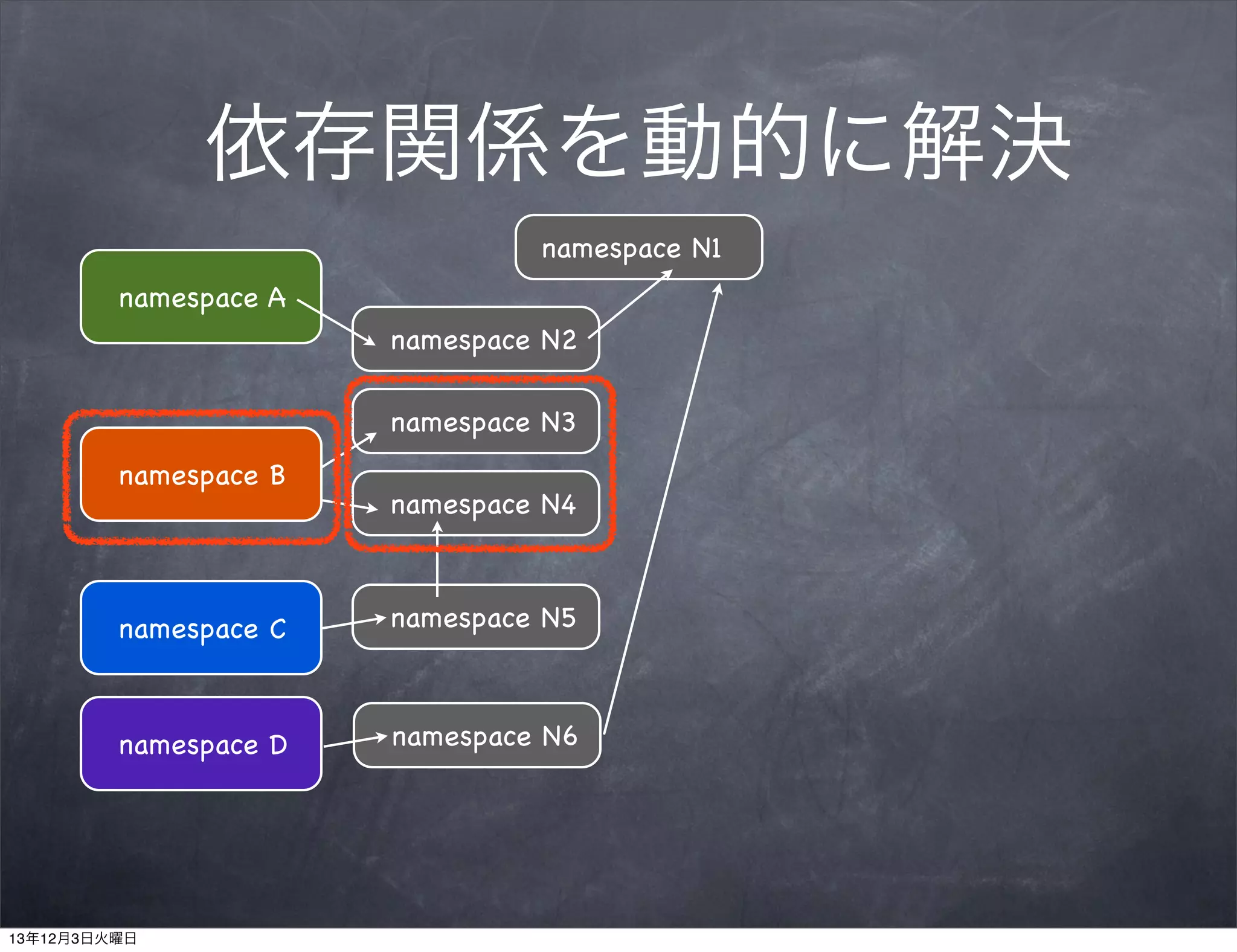 依存関係を動的に解決
namespace N1
namespace A
namespace N2
namespace N3
namespace B

namespace N4

namespace C

namespace N5

namespace D

namespace N6

13年12月3日火曜日

 