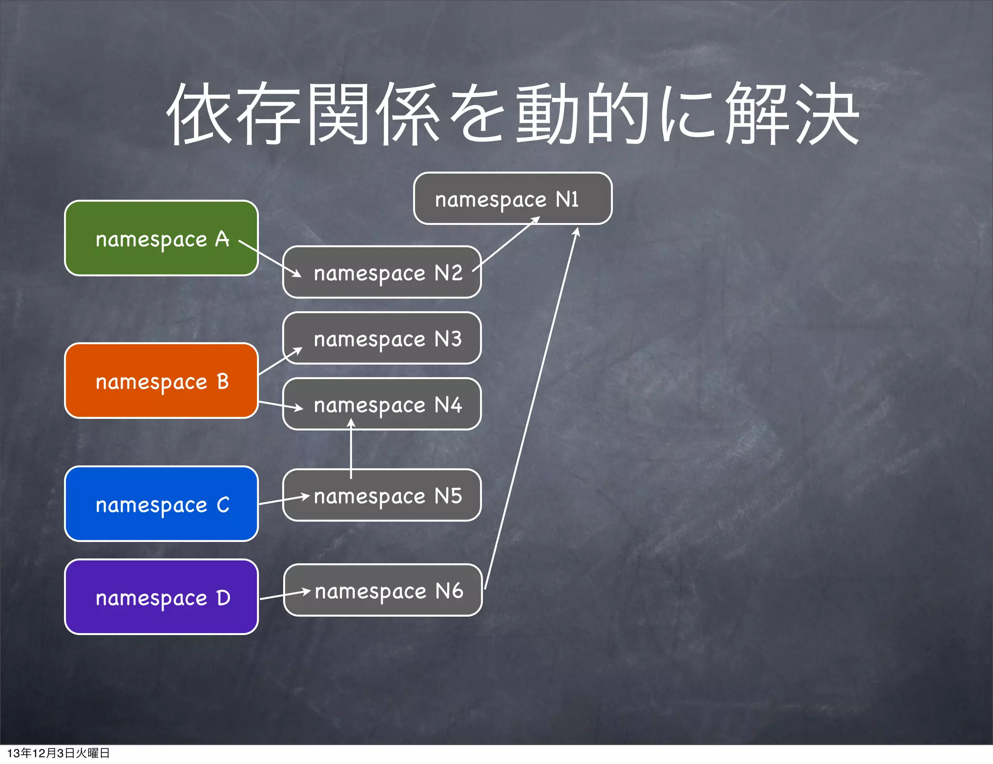 依存関係を動的に解決
namespace N1
namespace A
namespace N2
namespace N3
namespace B

namespace N4

namespace C

namespace N5

namespace D

namespace N6

13年12月3日火曜日

 