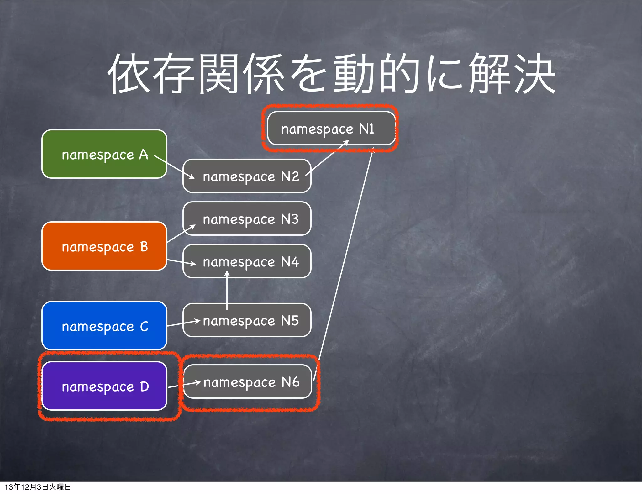 依存関係を動的に解決
namespace N1
namespace A
namespace N2
namespace N3
namespace B

namespace N4

namespace C

namespace N5

namespace D

namespace N6

13年12月3日火曜日

 