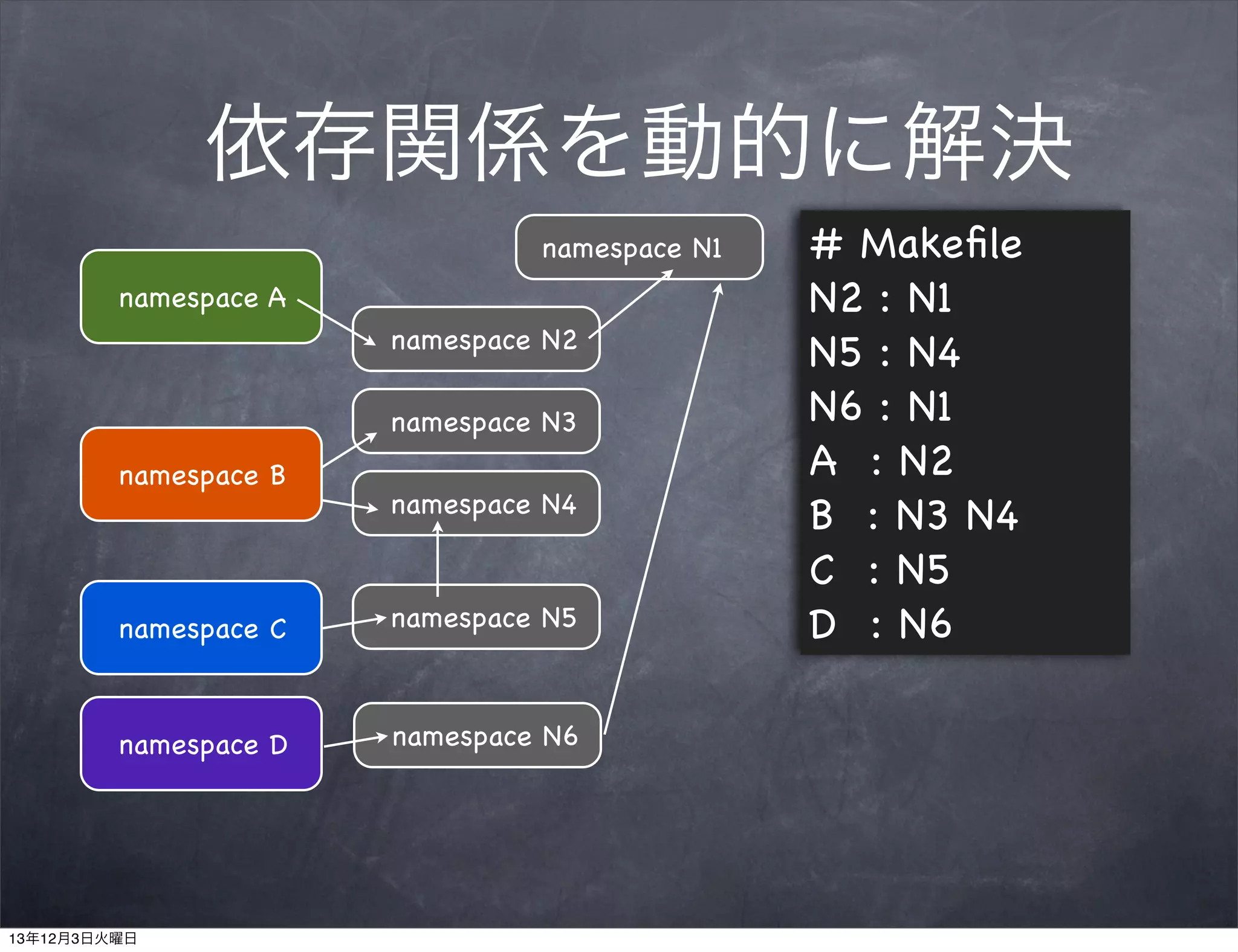 依存関係を動的に解決
namespace N1
namespace A
namespace N2
namespace N3
namespace B

namespace N4

namespace C

namespace N5

namespace D

namespace N6

13年12月3日火曜日

# Makeﬁle
N2 : N1
N5 : N4
N6 : N1
A : N2
B : N3 N4
C : N5
D : N6

 